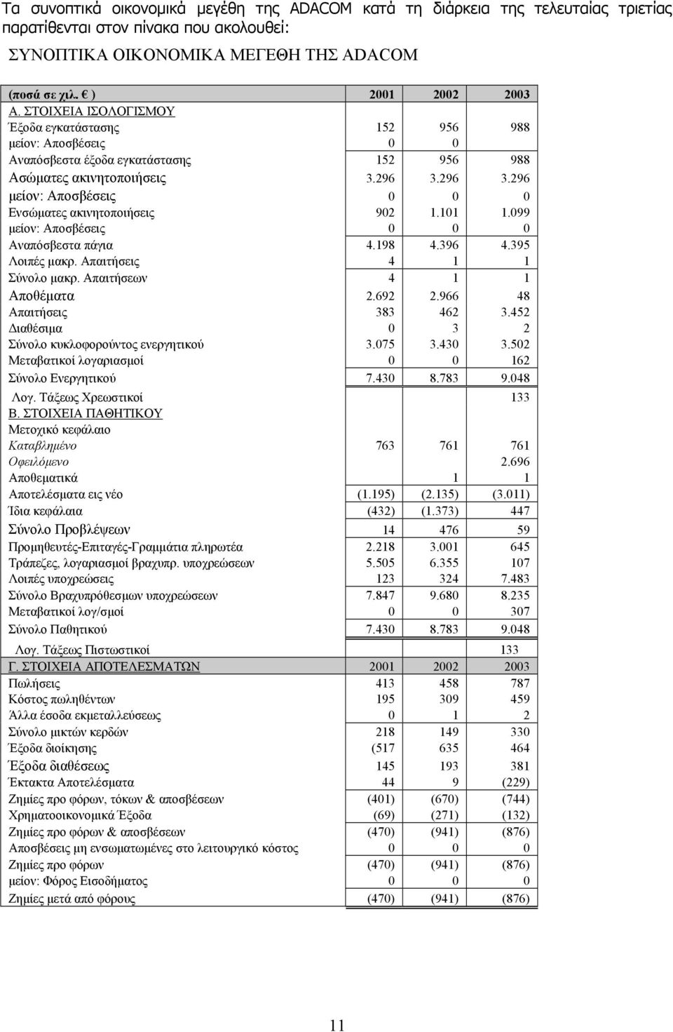 296 3.296 µείον: Αποσβέσεις 0 0 0 Ενσώµατες ακινητοποιήσεις 902 1.101 1.099 µείον: Αποσβέσεις 0 0 0 Αναπόσβεστα πάγια 4.198 4.396 4.395 Λοιπές µακρ. Απαιτήσεις 4 1 1 Σύνολο µακρ.