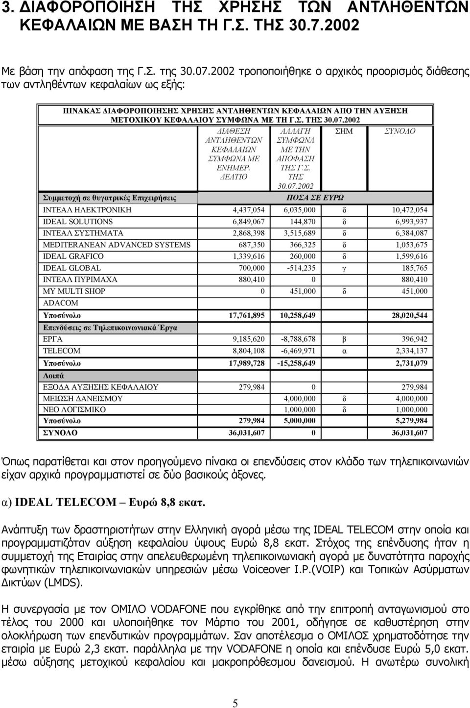 2002 Συµµετοχή σε θυγατρικές Επιχειρήσεις ΙΑΘΕΣΗ ΑΝΤΛΗΘΕΝΤΩΝ ΚΕΦΑΛΑΙΩΝ ΣΥΜΦΩΝΑ ΜΕ ΕΝΗΜΕΡ. ΕΛΤΙΟ ΑΛΛΑΓΗ ΣΗΜ ΣΥΜΦΩΝΑ ΜΕ ΤΗΝ ΑΠΟΦΑΣΗ ΤΗΣ Γ.Σ. ΤΗΣ 30.07.