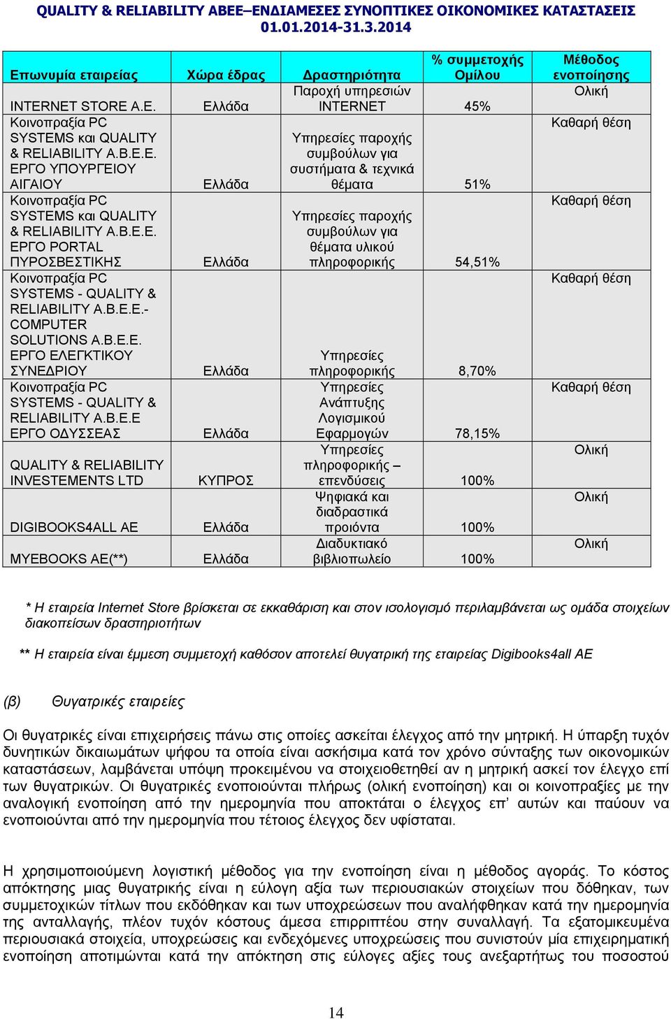 AE(**) Ελλάδα Ελλάδα Ελλάδα Ελλάδα Ελλάδα ΚΥΠΡΟΣ Ελλάδα Ελλάδα % συμμετοχής Ομίλου Παροχή υπηρεσιών INTERNET 45% Υπηρεσίες παροχής συμβούλων για συστήματα & τεχνικά θέματα 51% Υπηρεσίες παροχής