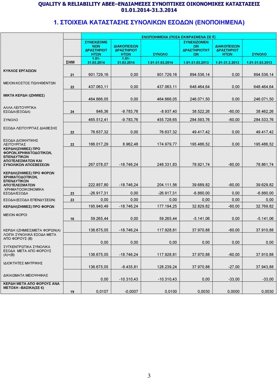 2014 1.01-31.03.2014 1.01-31.03.2013 1.01-31.3.2013 1.01-31.03.2013 ΚΥΚΛΟΣ ΕΡΓΑΣΙΩΝ ΜΕΙΟΝ:ΚΟΣΤΟΣ ΠΩΛΗΘΕΝΤΩΝ ΜΙΚΤΑ ΚΕΡ Η /(ΖΗΜΙΕΣ) 21 901.729,16 0,00 901.729,16 894.536,14 0,00 894.536,14 22 437.