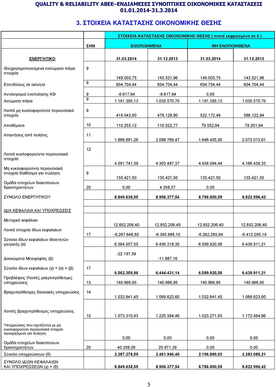 617,94-8.617,94 0,00 Ασώματα πάγια 9 1.191.395,13 1.035.570,70 1.191.395,13 1.035.570,70 Λοιπά μη κυκλοφορούντα περιουσιακά στοιχεία 9 419.043,90 479.128,90 522.172,49 586.122,94 Αποθέματα 10 110.