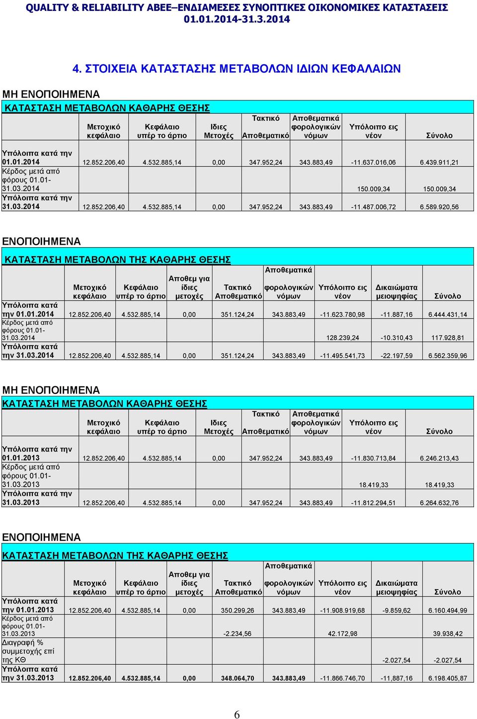 009,34 Υπόλοιπα κατά την 31.03.2014 12.852.206,40 4.532.885,14 0,00 347.952,24 343.883,49-11.487.006,72 6.589.
