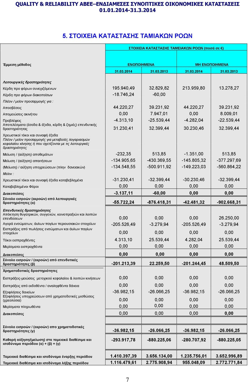 947,01 0,00 8.009,01 Προβλέψεις -4.313,10-25.539,44-4.282,04-22.539,44 Αποτελέσματα (έσοδα & έξοδα, κέρδη & ζημιές) επενδυτικής δραστηριότητας 31.230,41 32.399,44 30.230,46 32.