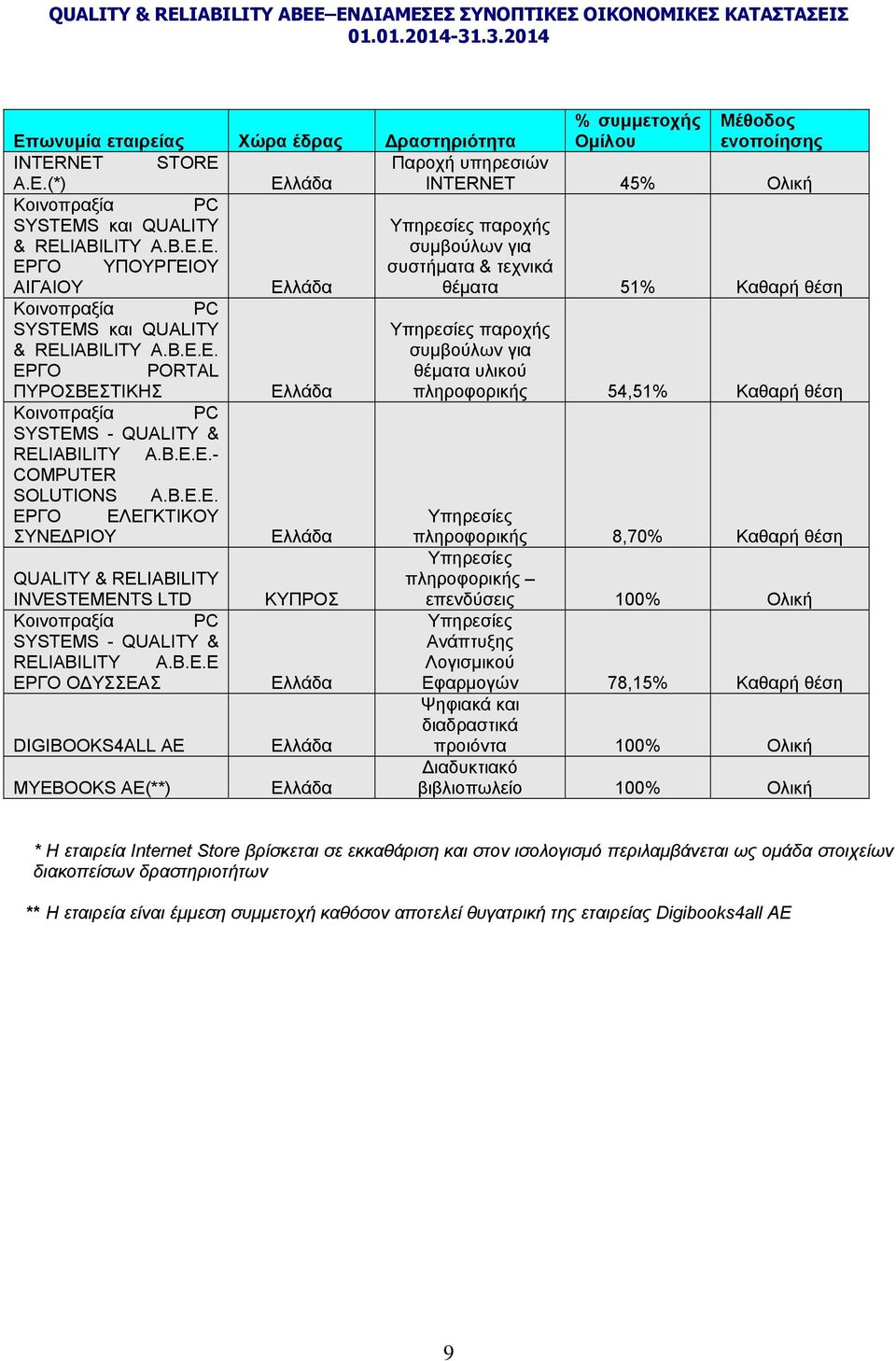 B.E.E.- COMPUTER SOLUTIONS A.B.E.E. ΕΡΓΟ EΛΕΓΚΤΙΚΟΥ Υπηρεσίες ΣΥΝΕ ΡΙΟΥ Ελλάδα πληροφορικής 8,70% Καθαρή θέση Υπηρεσίες QUALITY & RELIABILITY πληροφορικής INVESTEMENTS LTD Κοινοπραξία PC SYSTEMS - QUALITY & RELIABILITY A.