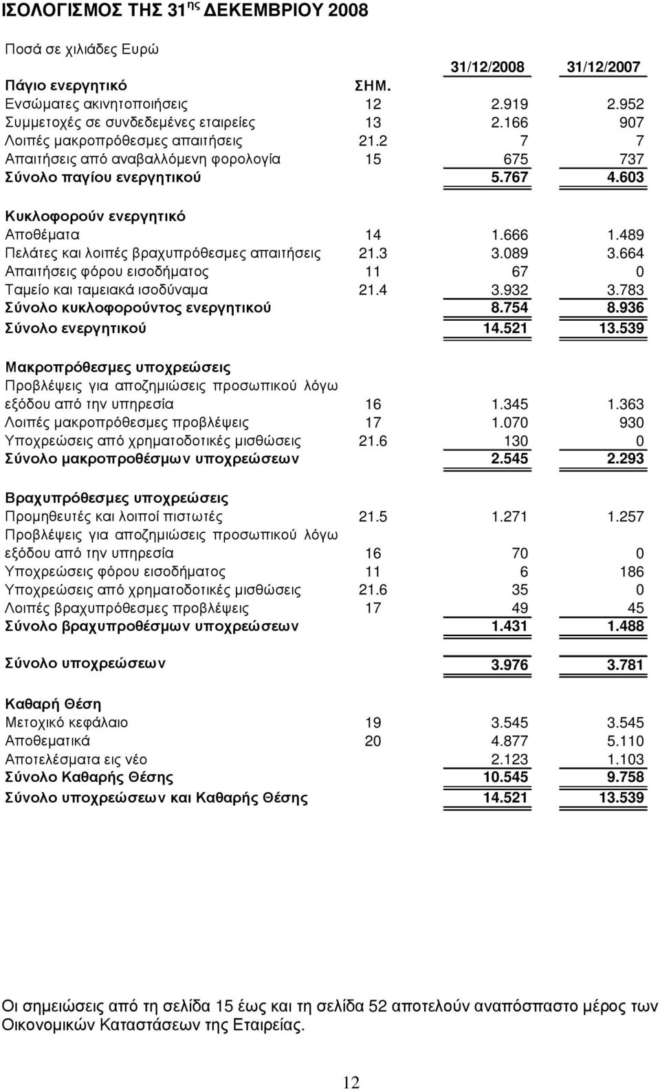 2 7 7 σε ορ ολ ογ 15 675 737 ολ ο γί ου γη ικ ού 5.767 4.