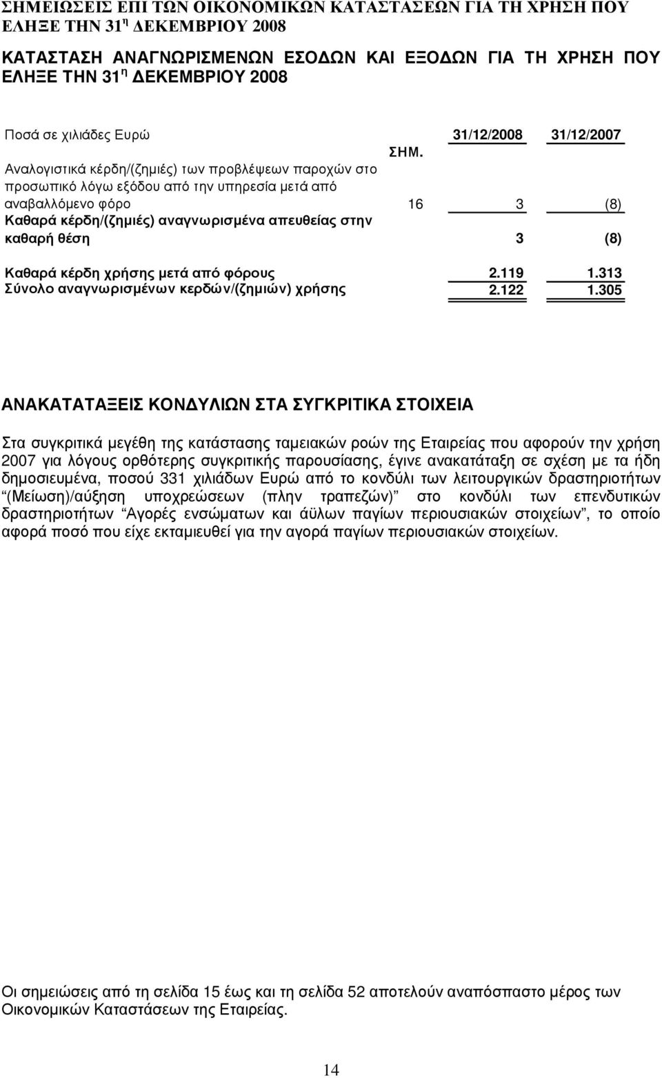 Α ν α λ ογ ι στ ι κ ά κέρδη/(ζ ηµ ι ές ) τ ω ν π ρο β λ έψ ε ω ν π α ρο χ ώ ν σ τ ο π ρο σ ω π ι κό λ ό γ ω ε ξ ό δο υ α π ό τ ην υ π ηρε σ ί α µ ε τ ά α π ό α ν α β α λ λ ό µ ε ν ο φ ό ρο 16 3 (8)