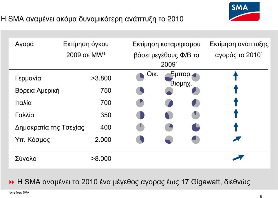 750 Εκτίμηση ανάπτυξης αγοράς το 20101 Ιταλία Γαλλία Δημοκρατία της Τσεχίας Υπ.