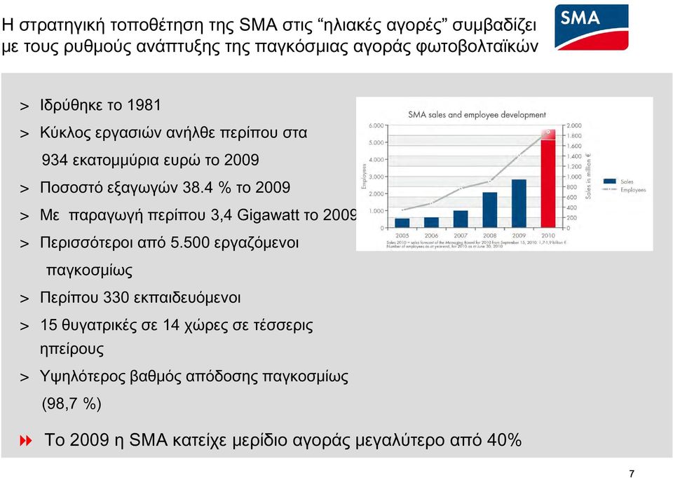 4 % το 2009 > Με παραγωγή περίπου 3,4 Gigawatt το 2009 > Περισσότεροι από 5.