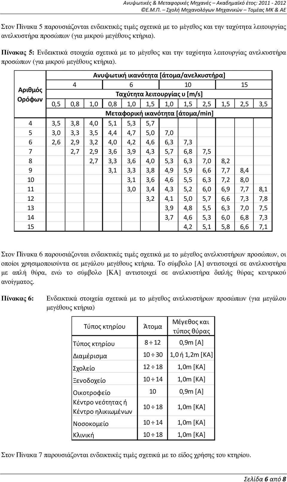 Αριθμός Ορόφων Ανυψωτική ικανότητα [άτομα/ανελκυστήρα] 4 6 10 15 Ταχύτητα λειτουργίας υ [m/s] 0,5 0,8 1,0 0,8 1,0 1,5 1,0 1,5 2,5 1,5 2,5 3,5 Μεταφορική ικανότητα [άτομα/min] 4 3,5 3,8 4,0 5,1 5,3