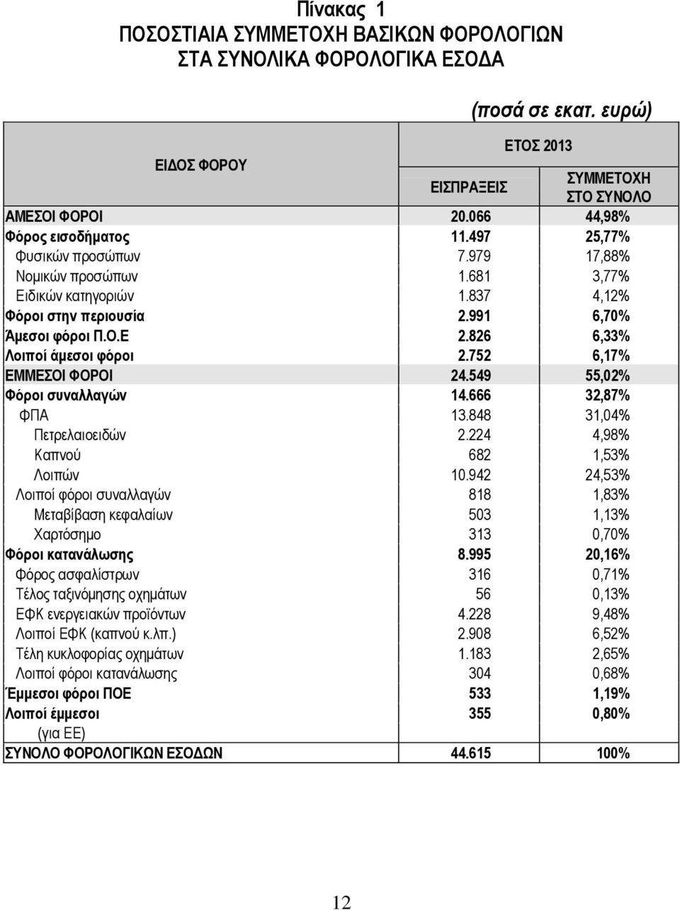 752 6,17% ΔΜΜΔΟΙ ΦΟΡΟΙ 24.549 55,02% Φόποι ζςναλλαγών 14.666 32,87% ΦΠΑ 13.848 31,04% Πεηξειαηνεηδψλ 2.224 4,98% Καπλνχ 682 1,53% Λνηπψλ 10.