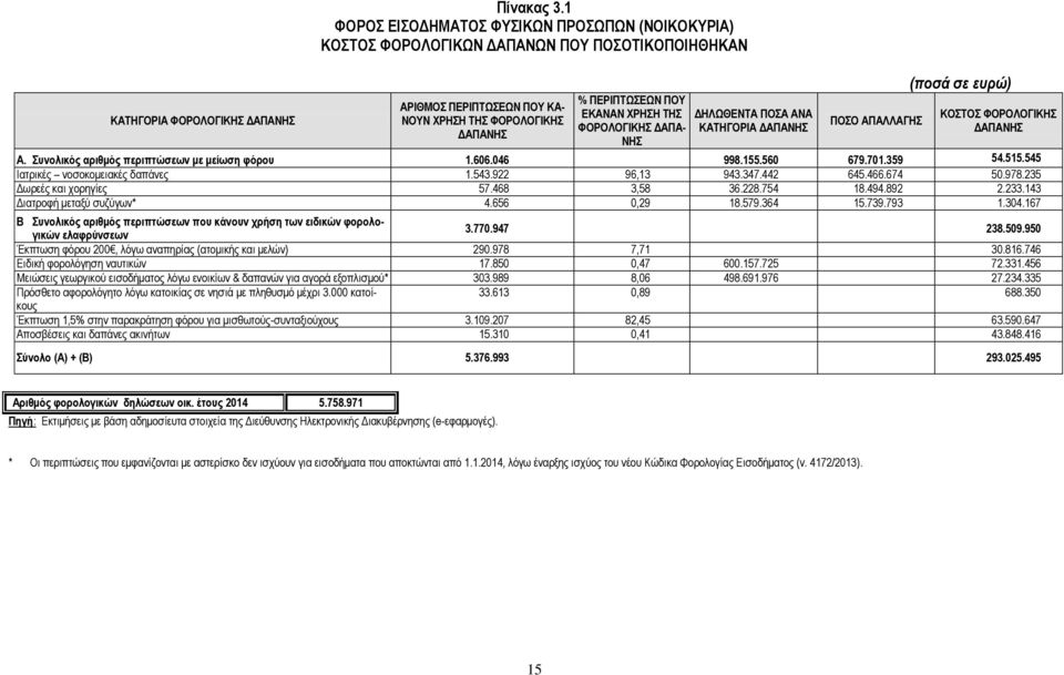 ΚΑΣΓΟΡΙΑ ΓΑΠΑΝ ΠΟΟ ΑΠΑΛΛΑΓ (ποζά ζε εςπώ) ΚΟΣΟ ΦΟΡΟΛΟΓΙΚ ΓΑΠΑΝ Α. ςνολικόρ απιθμόρ πεπιπηώζεων με μείωζη θόπος 1.606.046 998.155.560 679.701.359 54.515.545 αηξηθέο λνζνθνκεηαθέο δαπάλεο 1.543.