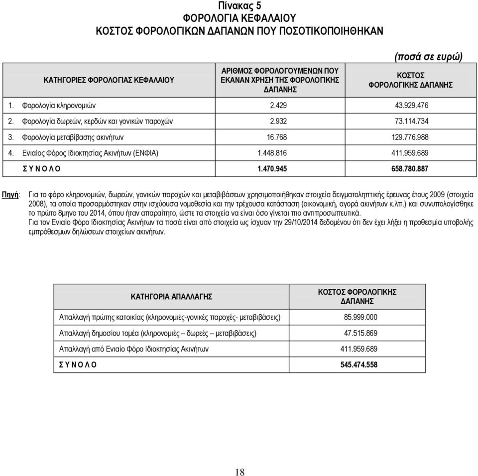 Δληαίνο Φφξνο δηνθηεζίαο Αθηλήησλ (ΔΝΦΑ) 1.448.816 411.959.689 Τ Ν Ο Λ Ο 1.470.945 658.780.