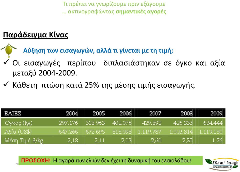 περίπου διπλασιάστηκαν σε όγκο και αξία μεταξύ 2004-2009.