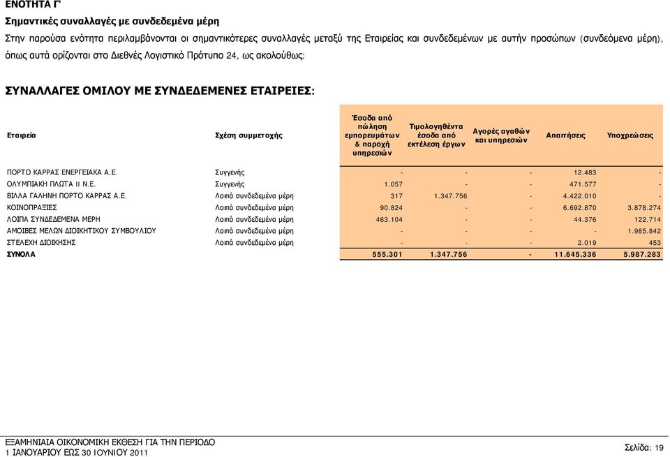 έσοδα από εκτέλεση έργων Αγορές αγαθών και υπηρεσιών Απαιτήσεις Υποχρεώσεις ΠΟΡΤΟ ΚΑΡΡΑΣ ΕΝΕΡΓΕΙΑΚΑ Α.Ε. Συγγενής - - - 12.483 - ΟΛΥΜΠΙΑΚΗ ΠΛΩΤΑ II Ν.Ε. Συγγενής 1.057 - - 471.