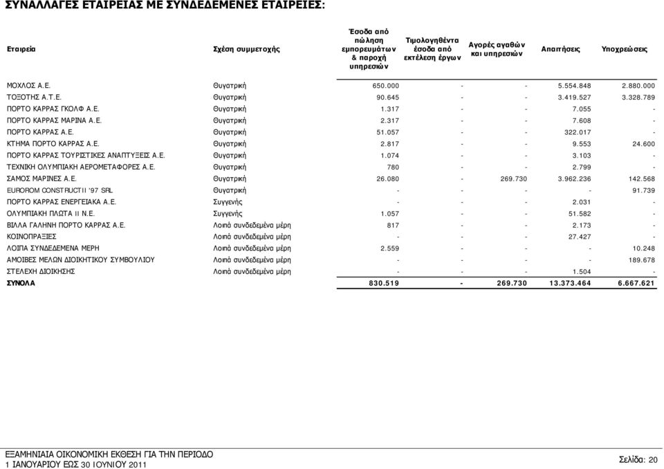 055 - ΠΟΡΤΟ ΚΑΡΡΑΣ ΜΑΡΙΝΑ Α.Ε. Θυγατρική 2.317 - - 7.608 - ΠΟΡΤΟ ΚΑΡΡΑΣ Α.Ε. Θυγατρική 51.057 - - 322.017 - ΚΤΗΜΑ ΠΟΡΤΟ ΚΑΡΡΑΣ Α.Ε. Θυγατρική 2.817 - - 9.553 24.
