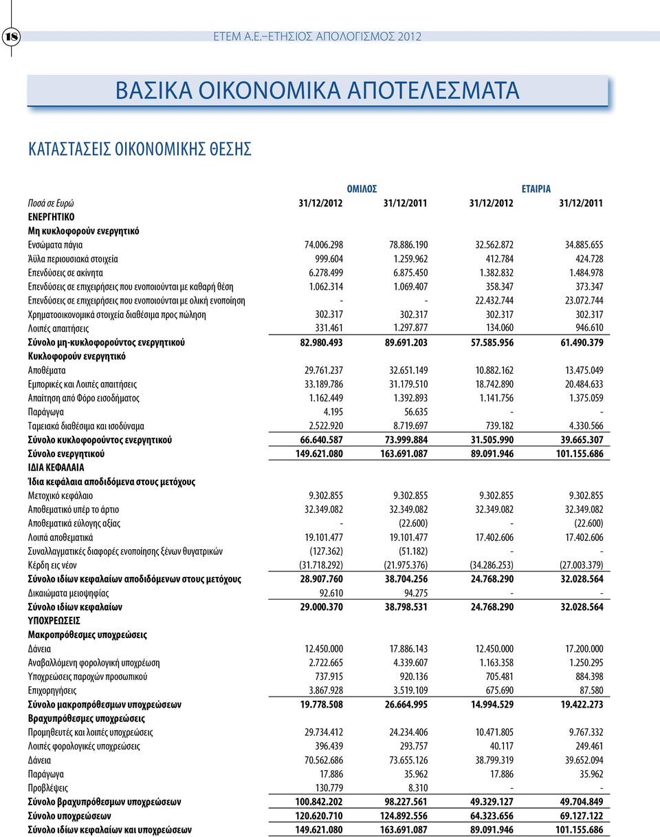 978 Επενδύσεις σε επιχειρήσεις που ενοποιούνται με καθαρή θέση 1.062.314 1.069.407 358.347 373.347 Επενδύσεις σε επιχειρήσεις που ενοποιούνται με ολική ενοποίηση - - 22.432.744 23.072.