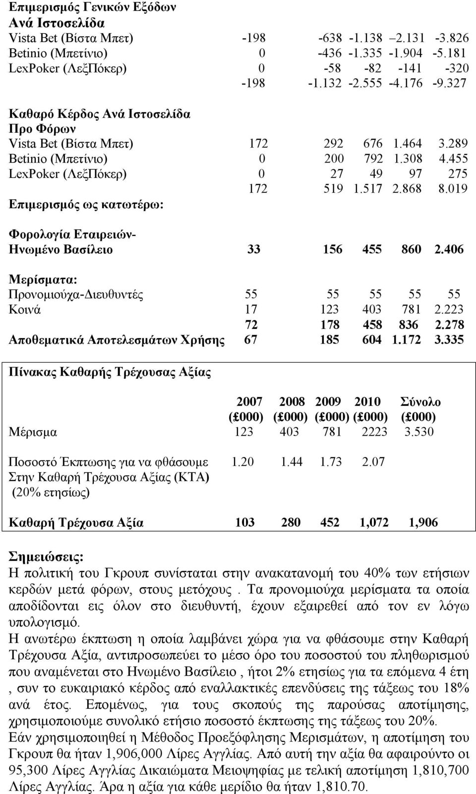 019 Επιμερισμός ως κατωτέρω: Φορολογία Εταιρειών- Ηνωμένο Βασίλειο 33 156 455 860 2.406 Μερίσματα: Προνομιούχα-Διευθυντές 55 55 55 55 55 Κοινά 17 123 403 781 2.223 72 178 458 836 2.