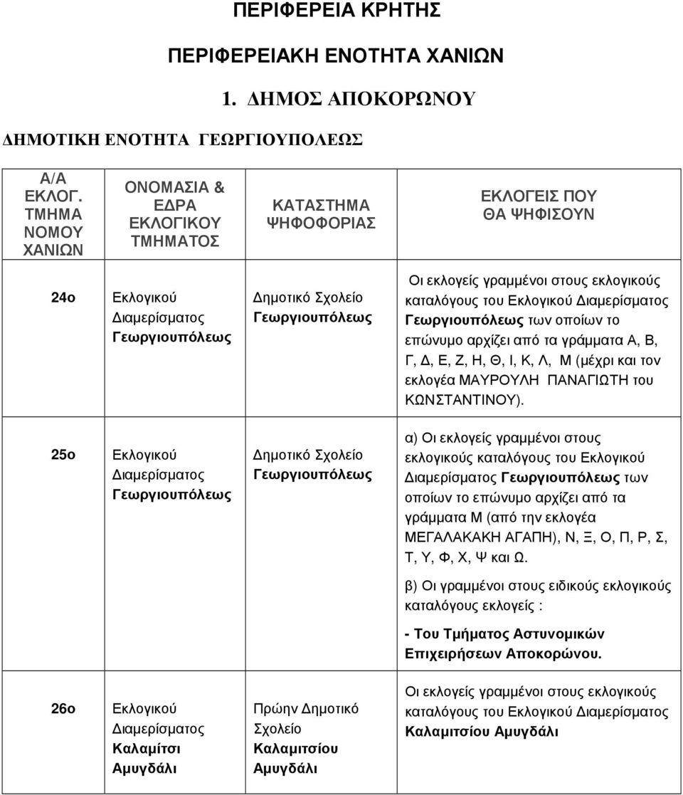 25ο Γεωργιουπόλεως Γεωργιουπόλεως α) Οι εκλογείς γραµµένοι στους εκλογικούς καταλόγους του Γεωργιουπόλεως των οποίων το επώνυµο αρχίζει από τα γράµµατα Μ (από την εκλογέα