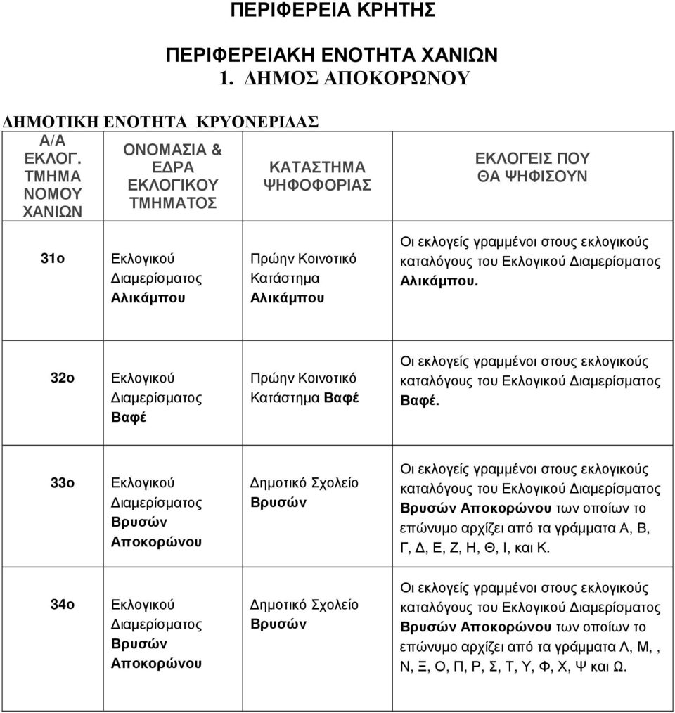 33ο Βρυσών Αποκορώνου Βρυσών καταλόγους του Βρυσών Αποκορώνου των οποίων το επώνυµο αρχίζει από τα γράµµατα Α, Β, Γ,, Ε,