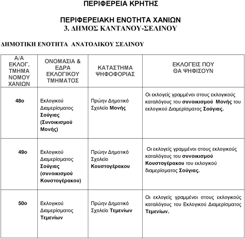 49ο Σούγιας (συνοικισµού Κουστογέρακου) Σχολείο Κουστογέρακου καταλόγους του συνοικισµού