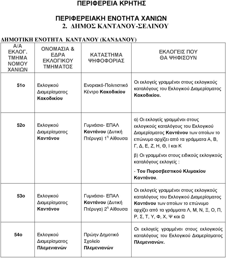 γράµµατα Α, Β, Γ,, Ε, Ζ, Η, Θ, Ι και Κ β) Οι γραµµένοι στους ειδικούς εκλογικούς καταλόγους εκλογείς : - Του Πυροσβεστικού Κλιµακίου Καντάνου.