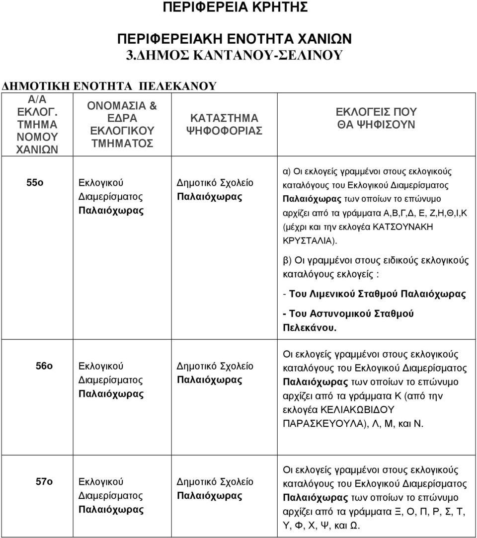 β) Οι γραµµένοι στους ειδικούς εκλογικούς καταλόγους εκλογείς : - Του Λιµενικού Σταθµού Παλαιόχωρας - Του Αστυνοµικού Σταθµού Πελεκάνου.