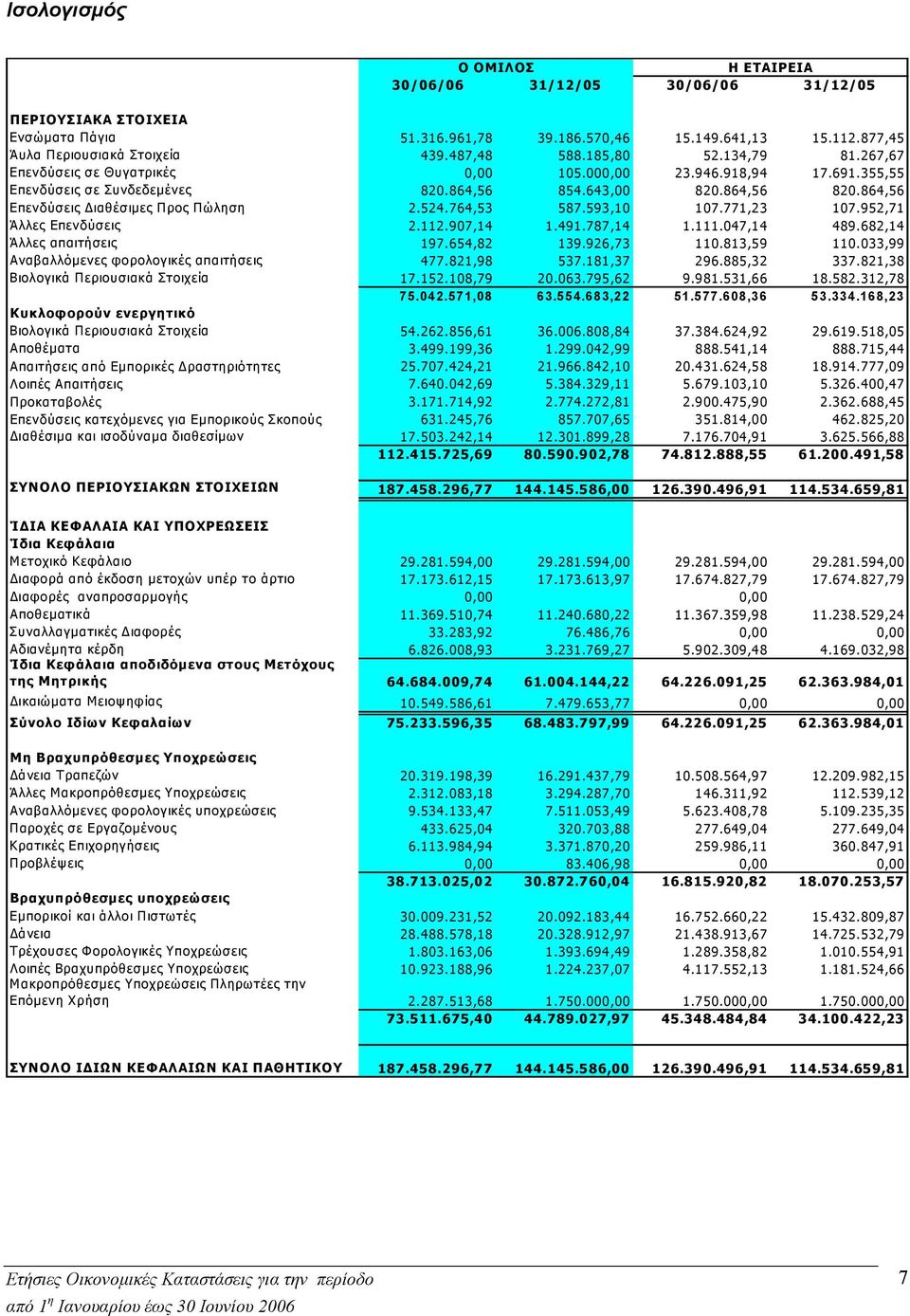 864,56 Επενδύσεις ιαθέσιµες Προς Πώληση 2.524.764,53 587.593,10 107.771,23 107.952,71 Άλλες Επενδύσεις 2.112.907,14 1.491.787,14 1.111.047,14 489.682,14 Άλλες απαιτήσεις 197.654,82 139.926,73 110.