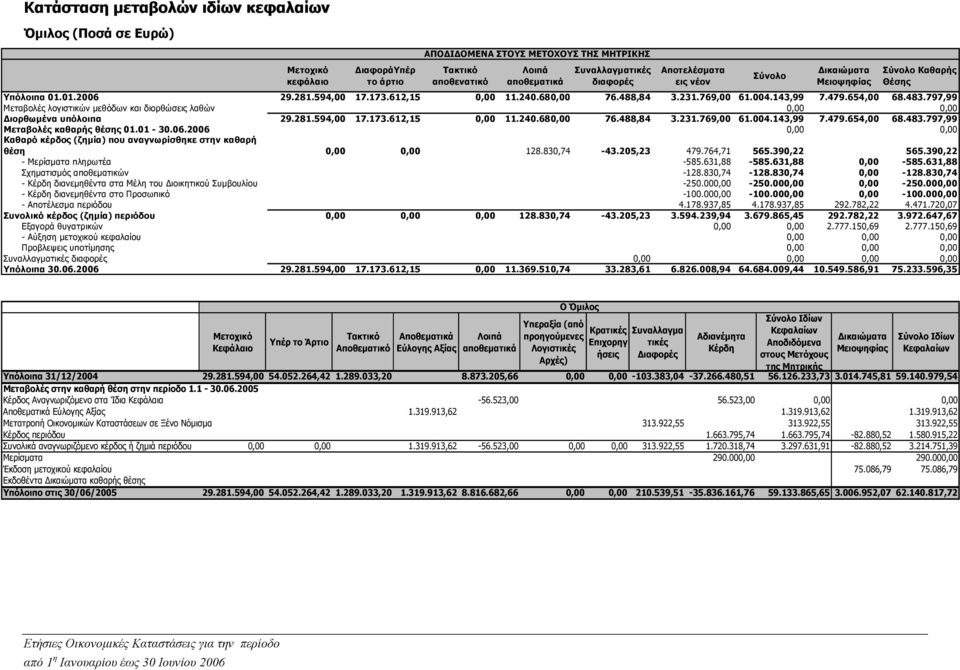 797,99 Μεταβολές λογιστικών µεθόδων και διορθώσεις λαθών 0,00 0,00 ιορθωµένα υπόλοιπα 29.281.594,00 17.173.612,15 0,00 11.240.680,00 76.488,84 3.231.769,00 61.004.143,99 7.479.654,00 68.483.