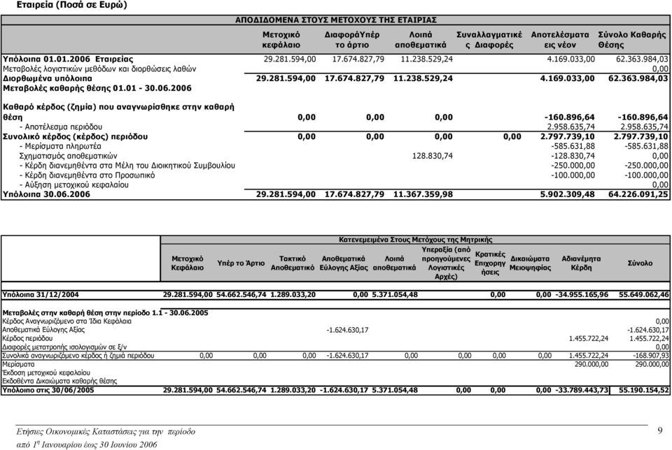 01-30.06.2006 Καθαρό κέρδος (ζηµία) που αναγνωρίσθηκε στην καθαρή θέση 0,00 0,00 0,00-160.896,64-160.896,64 - Αποτέλεσµα περιόδου 2.958.635,74 2.958.635,74 Συνολικό κέρδος (κέρδος) περιόδου 0,00 0,00 0,00 0,00 2.