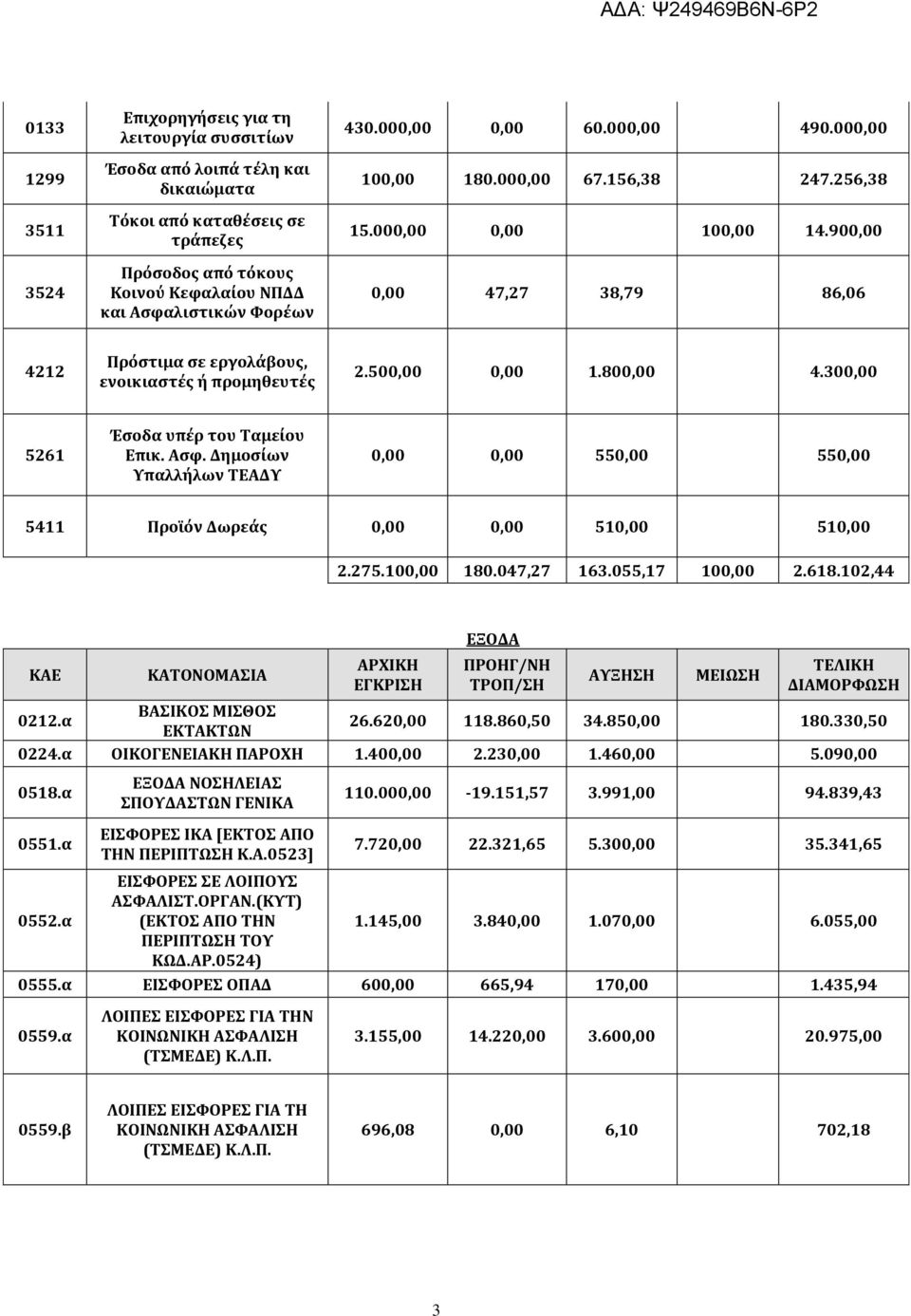 500,00 0,00 1.800,00 4.300,00 5261 Έσοδα υπέρ του Ταμείου Επικ. Ασφ. Δημοσίων Υπαλλήλων ΤΕΑΔΥ 0,00 0,00 550,00 550,00 5411 Προϊόν Δωρεάς 0,00 0,00 510,00 510,00 2.275.100,00 180.047,27 163.