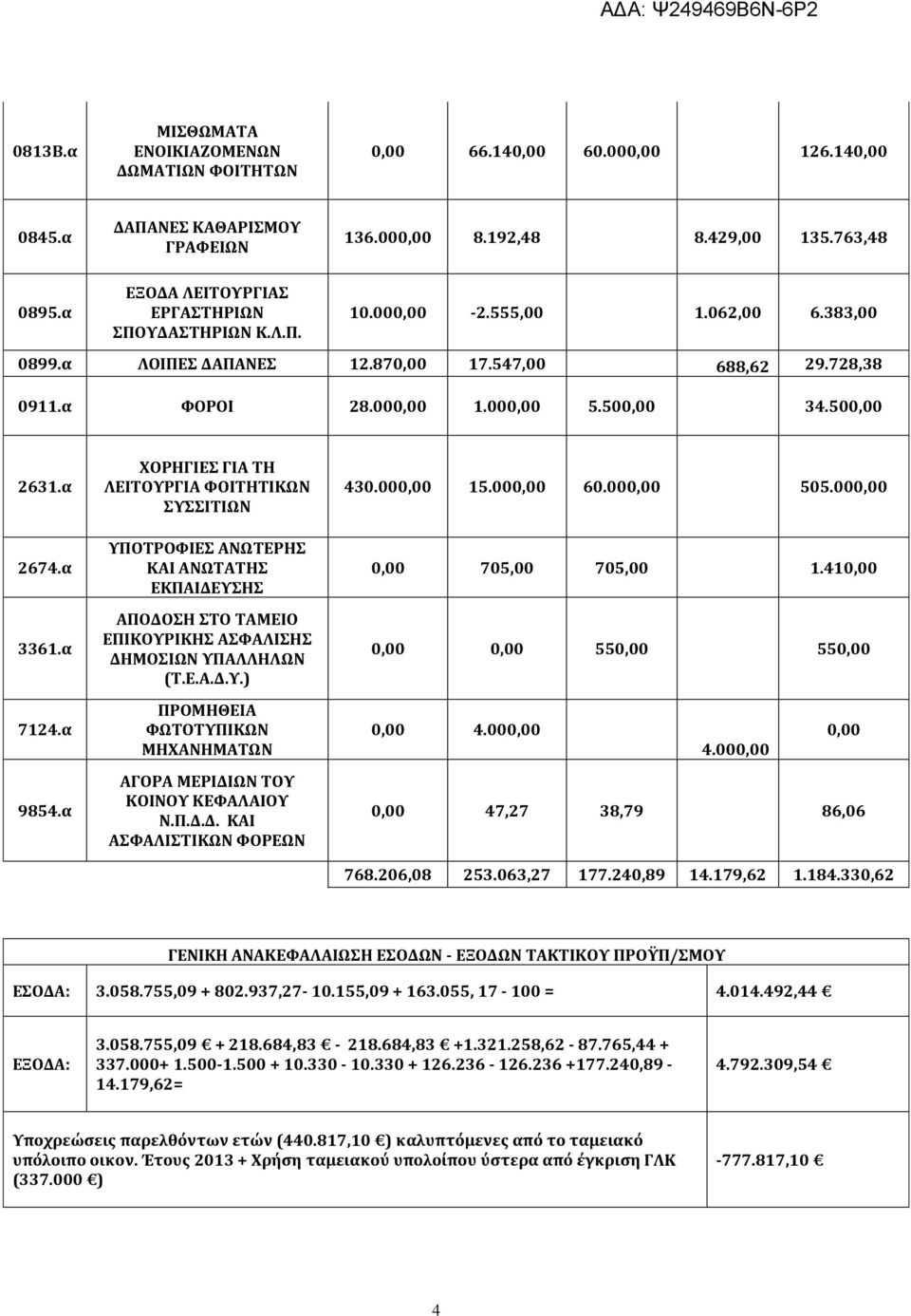 500,00 2631.α 2674.α 3361.α 7124.α 9854.α ΧΟΡΗΓΙΕΣ ΓΙΑ ΤΗ ΛΕΙΤΟΥΡΓΙΑ ΦΟΙΤΗΤΙΚΩΝ ΣΥΣΣΙΤΙΩΝ ΥΠΟΤΡΟΦΙΕΣ ΑΝΩΤΕΡΗΣ ΚΑΙ ΑΝΩΤΑΤΗΣ ΕΚΠΑΙΔΕΥΣΗΣ ΑΠΟΔΟΣΗ ΣΤΟ ΤΑΜΕΙΟ ΕΠΙΚΟΥΡΙΚΗΣ ΑΣΦΑΛΙΣΗΣ ΔΗΜΟΣΙΩΝ ΥΠΑΛΛΗΛΩΝ (Τ.Ε.Α.Δ.Υ.) ΠΡΟΜΗΘΕΙΑ ΦΩΤΟΤΥΠΙΚΩΝ ΜΗΧΑΝΗΜΑΤΩΝ ΑΓΟΡΑ ΜΕΡΙΔΙΩΝ ΤΟΥ ΚΟΙΝΟΥ ΚΕΦΑΛΑΙΟΥ Ν.