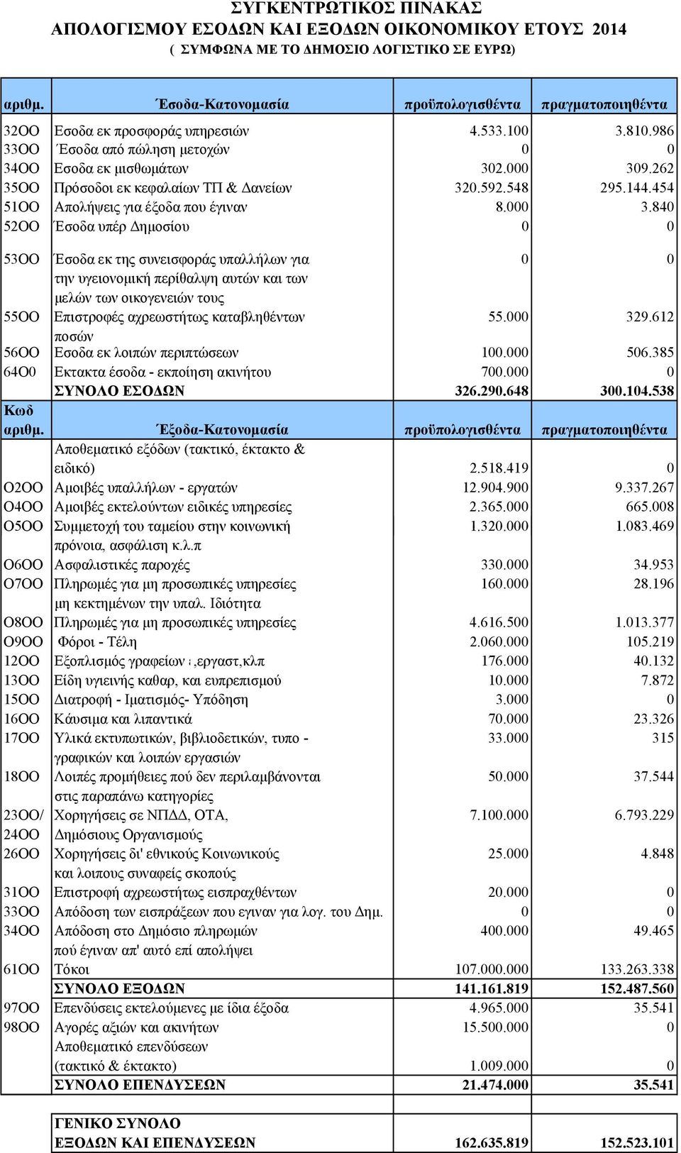 262 35ΟΟ Πρόσοδοι εκ κεφαλαίων ΤΠ & ανείων 320.592.548 295.144.454 51OO Απολήψεις για έξοδα που έγιναν 8.000 3.