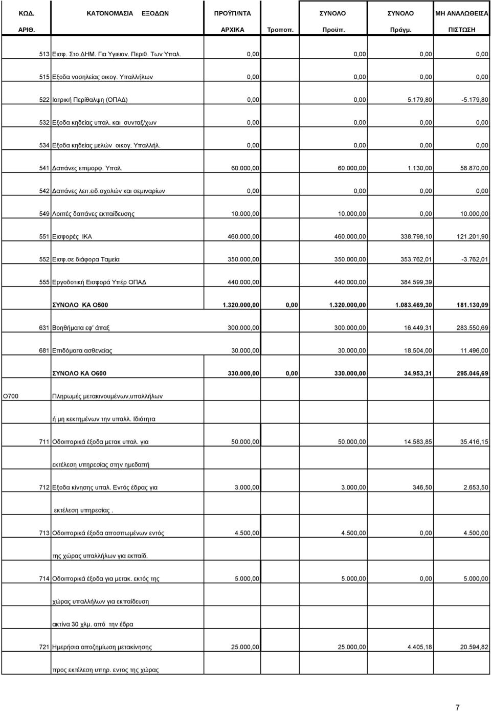 870,00 542 απάνες λειτ.ειδ.σχολών και σεµιναρίων 0,00 0,00 0,00 0,00 549 Λοιπές δαπάνες εκπαίδευσης 10.000,00 10.000,00 0,00 10.000,00 551 Εισφορές ΙΚΑ 460.000,00 460.000,00 338.798,10 121.