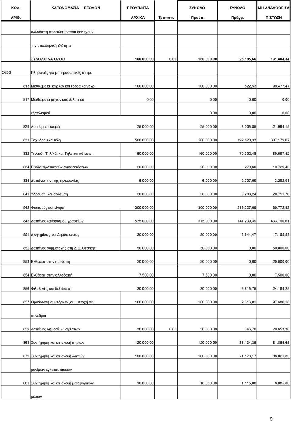 994,15 831 Ταχυδροµικά τέλη 500.000,00 500.000,00 192.820,33 307.179,67 832 Τηλ/κά, Τηλ/κά, και Τηλετυπικά εσωτ. 160.000,00 160.000,00 70.302,48 89.697,52 834 Εξοδα τηλεπικ/κών εγκατασάσεων 20.