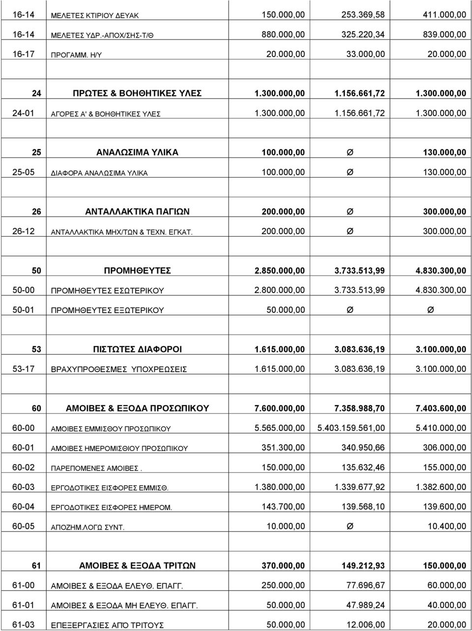 000,00 25-05 ΔΙΑΦΟΡΑ ΑΝΑΛΩΣΙΜΑ ΥΛΙΚΑ 100.000,00 Ø 130.000,00 26 ΑΝΤΑΛΛΑΚΤΙΚΑ ΠΑΓΙΩΝ 200.000,00 Ø 300.000,00 26-12 ΑΝΤΑΛΛΑΚΤΙΚΑ ΜΗΧ/ΤΩΝ & ΤΕΧΝ. ΕΓΚΑΤ. 200.000,00 Ø 300.000,00 50 ΠΡΟΜΗΘΕΥΤΕΣ 2.850.