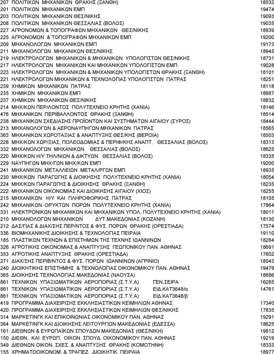 ΥΠΟΛΟΓΙΣΤΩΝ ΘΕΣ/ΝΙΚΗΣ 18731 217 HΛΕΚΤΡΟΛΟΓΩN MHXΑΝΙKΩN KAI MHXΑΝΙKΩN YΠΟΛΟΓΙΣΤΩΝ ΕΜΠ 19028 223 HΛEKΤΡΟΛΟΓΩN MHXΑΝΙKΩN & ΜΗΧΑΝΙΚΩΝ ΥΠΟΛΟΓΙΣΤΩΝ ΘΡΑΚΗΣ (ΞΑΝΘΗ) 18101 221 HΛEKΤΡΟΛOΓΩN MHXΑΝΙKΩN &