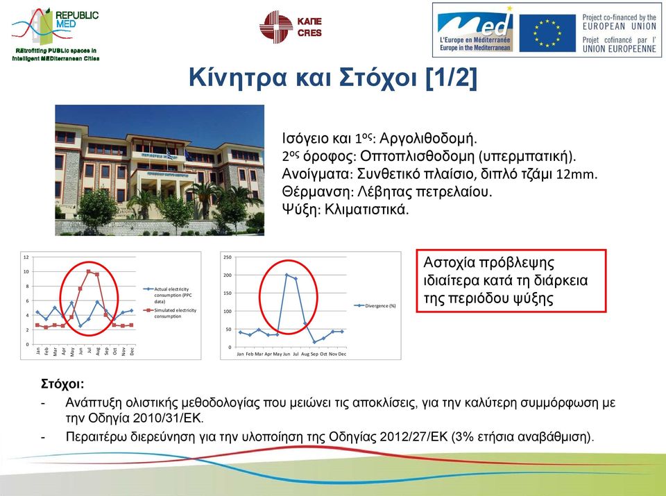 12 10 8 6 4 Actual electricity consumption (PPC data) Simulated electricity consumption 250 200 150 100 Divergence (%) Αζηνρία πξόβιεςεο ηδηαίηεξα θαηά ηε δηάξθεηα ηεο