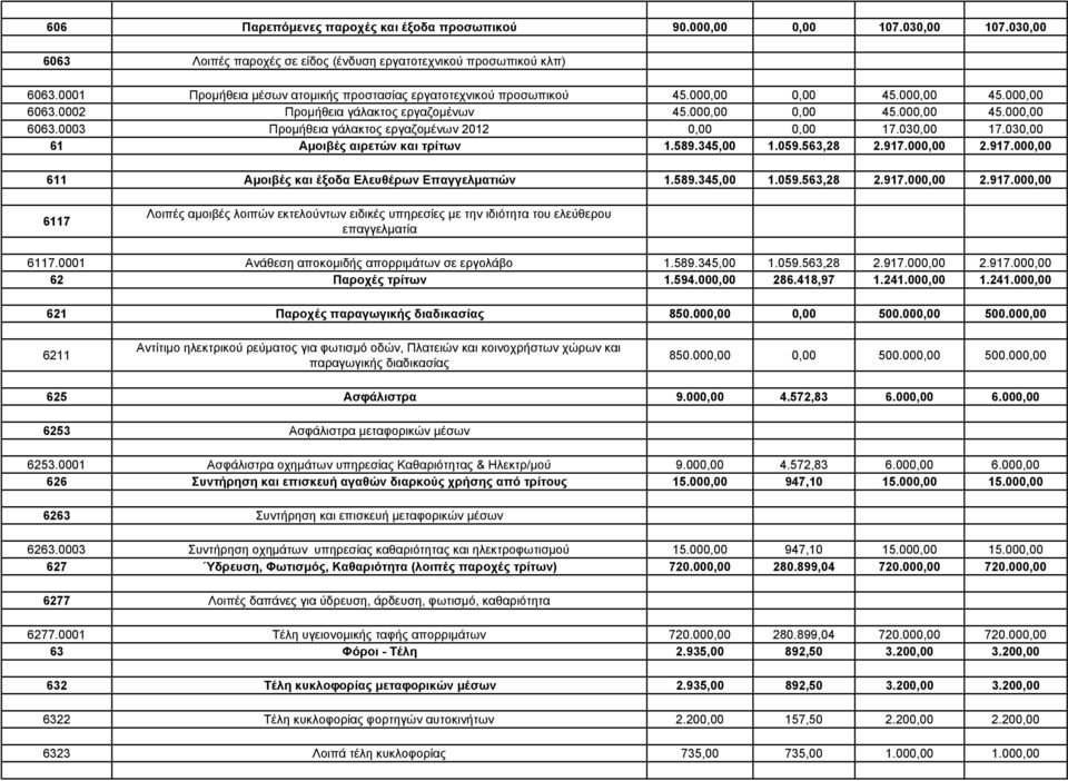 030,00 17.030,00 61 Αµοιβές αιρετών και τρίτων 1.589.345,00 1.059.563,28 2.917.000,00 2.917.000,00 611 Αµοιβές και έξοδα Ελευθέρων Επαγγελµατιών 1.589.345,00 1.059.563,28 2.917.000,00 2.917.000,00 6117 Λοιπές αµοιβές λοιπών εκτελούντων ειδικές υπηρεσίες µε την ιδιότητα του ελεύθερου επαγγελµατία 6117.