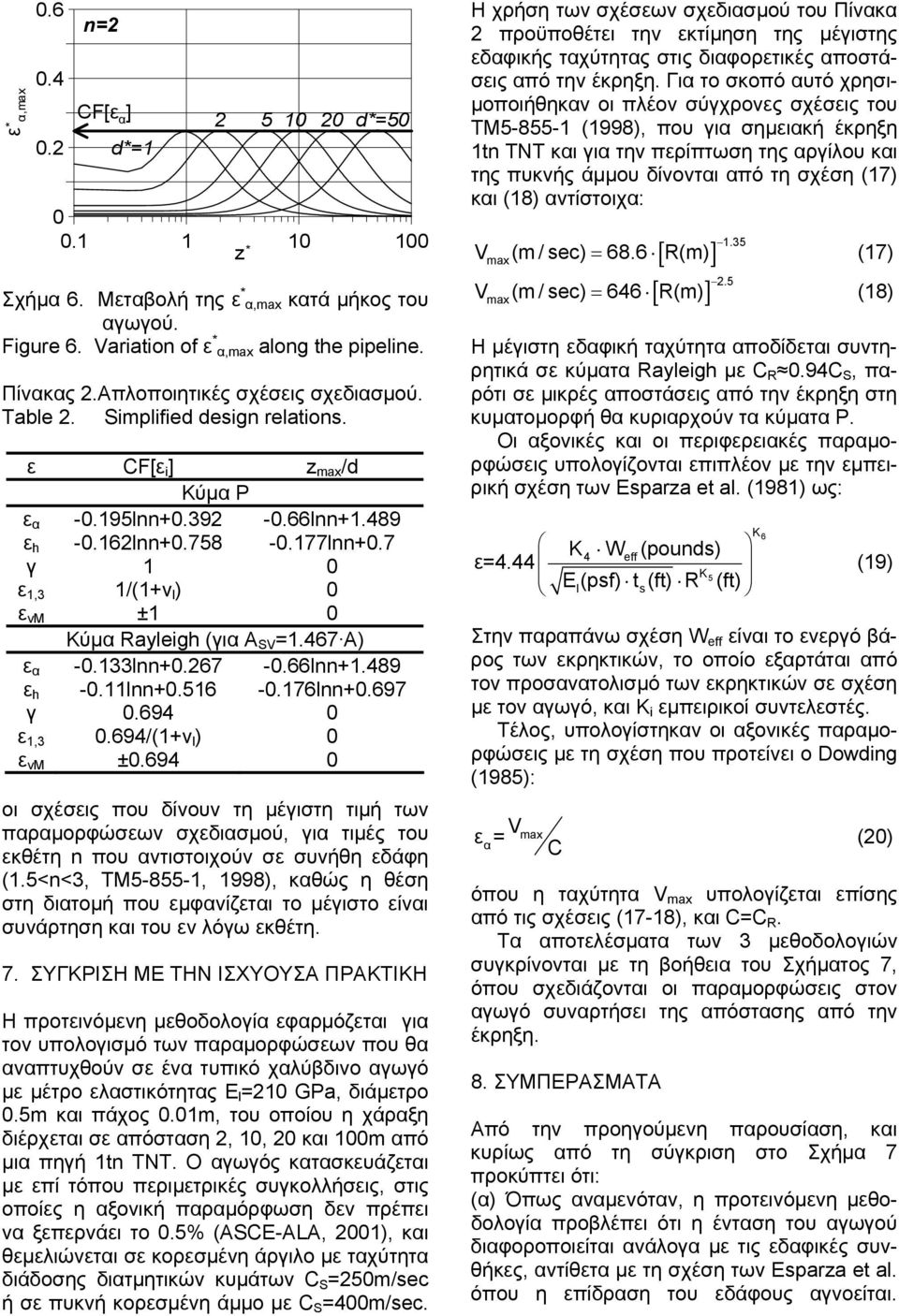 516 -.176lnn+.697 γ.694 1,3.694/(1+v l ) vm ±.694 οι σχέσις που δίνουν τη µέγιστη τιµή των παραµορφώσων σχδιασµού, για τιµές του κθέτη n που αντιστοιχούν σ συνήθη δάφη (1.