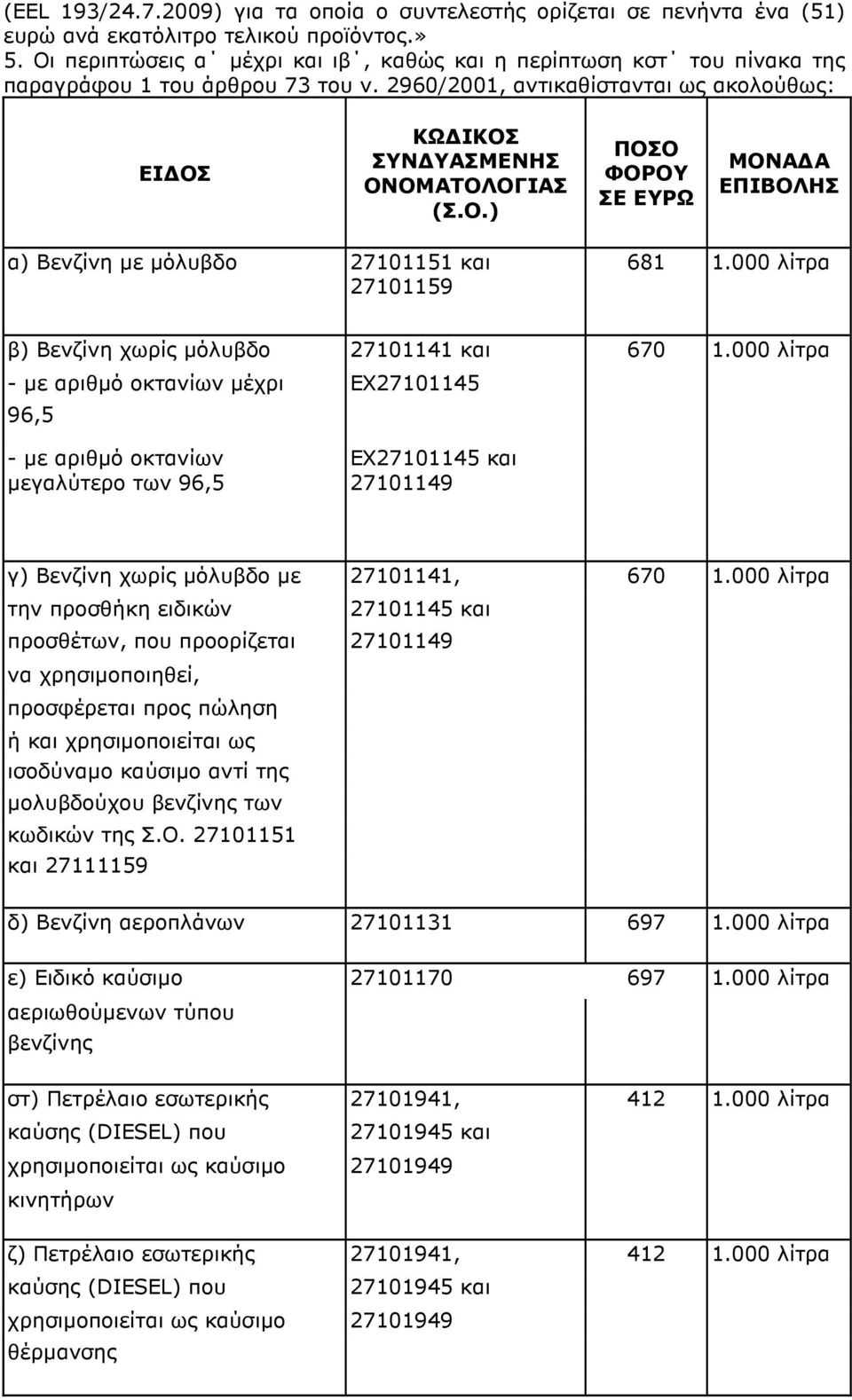 000 λίτρα β) Βενζίνη χωρίς µόλυβδο 27101141 και 670 1.