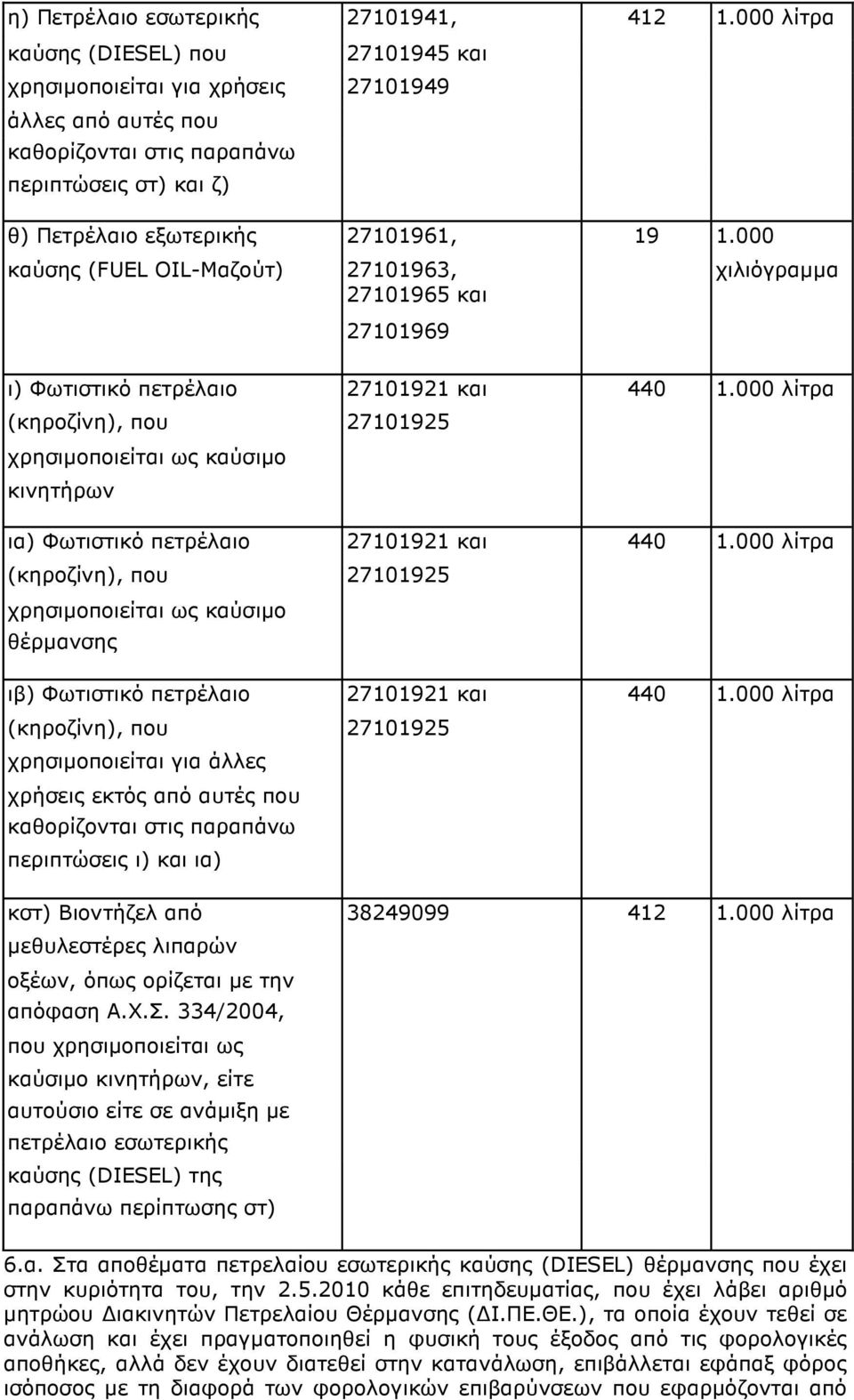 000 καύσης (FUEL OIL-Μαζούτ) 27101963, 27101965 και 27101969 χιλιόγραµµα ι) Φωτιστικό πετρέλαιο 27101921 και 440 1.