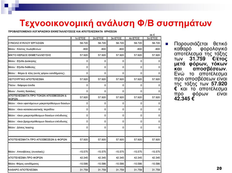 920 57.920 57.920 57.920 Μείον : Εξοδα ιοίκησης 0 0 0 0 0 Μείον : Εξοδα διάθεσης 0 0 0 0 0 Μείον : Φόροι & τέλη (εκτός φόρου εισοδήµατος). 0 0 0 0 0 ΛΕΙΤΟΥΡΓΙΚΟ ΑΠΟΤΕΛΕΣΜΑ 57.920 57.920 57.920 57.920 57.920 Πλέον : διάφορα έσοδα 0 0 0 0 0 Μειον : Λοιπές δαπάνες 0 0 0 0 0 ΑΠΟΤΕΛΕΣΜΑΤΑ ΠΡΟ ΤΟΚΩΝ ΑΠΟΣΒΕΣΕΩΝ & ΦΟΡΩΝ 57.