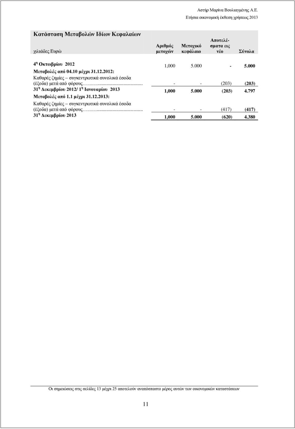 .. - - (203) (203) 31 η Δεκεμβρίου 2012/ 1 η Ιανουαρίου 2013 1,000 5.000 (203) 4.797 Μεταβολές από 1.1 μέχρι 31.12.2013: Καθαρές ζημίες συγκεντρωτικά συνολικά έσοδα (έξοδα) μετά από φόρους.