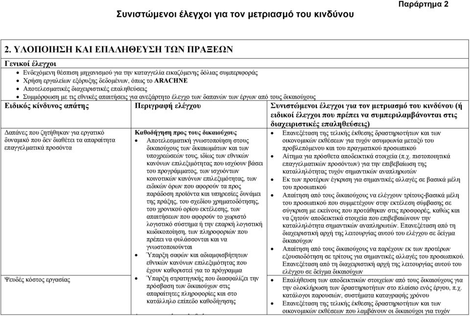 Συνιστώμενοι έλεγχοι για τον μετριασμό του κινδύνου (ή ειδικοί έλεγχοι που πρέπει να συμπεριλαμβάνονται στις διαχειριστικές επαληθεύσεις) Δαπάνες που ζητήθηκαν για εργατικό δυναμικό που δεν διαθέτει