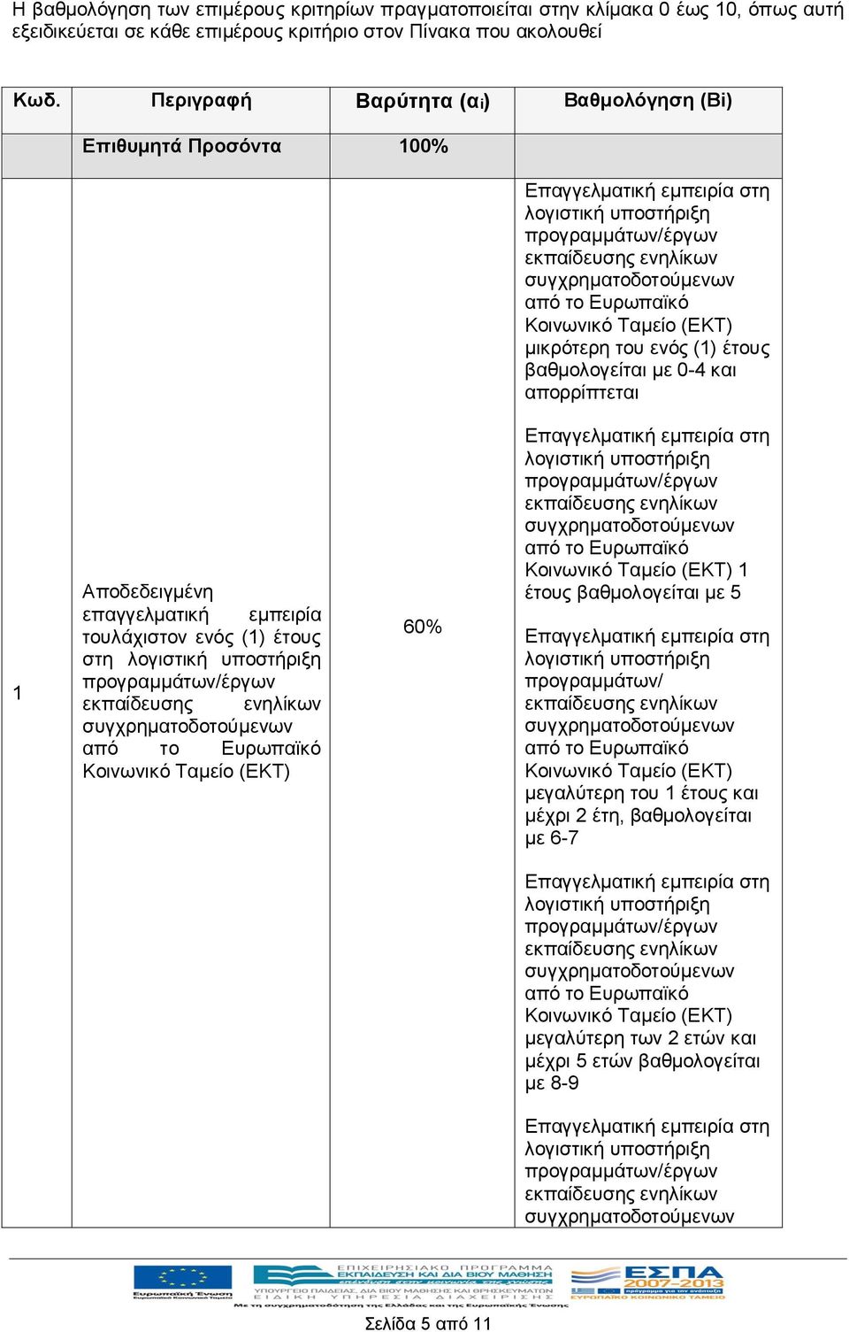 με 0-4 και απορρίπτεται 1 Αποδεδειγμένη επαγγελματική εμπειρία τουλάχιστον ενός (1) έτους στη λογιστική υποστήριξη προγραμμάτων/έργων Κοινωνικό Ταμείο (ΕΚΤ) 60% Επαγγελματική εμπειρία στη λογιστική