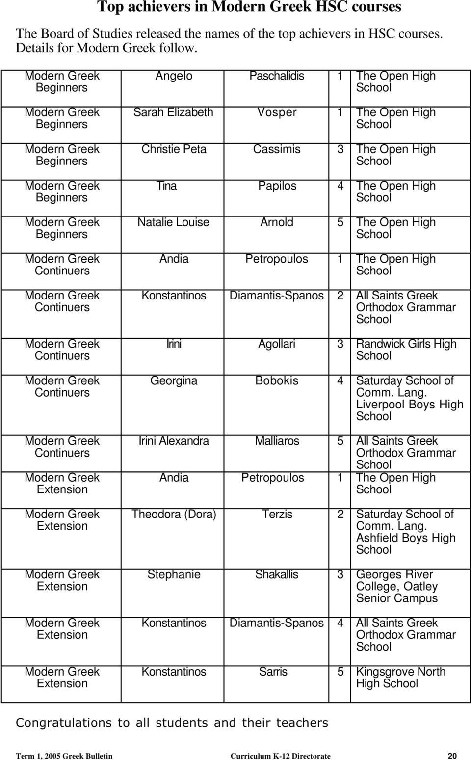 Elizabeth Vosper 1 The Open High Christie Peta Cassimis 3 The Open High Tina Papilos 4 The Open High Natalie Louise Arnold 5 The Open High Andia Petropoulos 1 The Open High Konstantinos