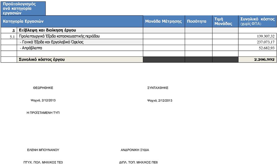 307,32 - Γενικά Έξοδα και Εργολαβικό Όφελος 237.073,17 - Απρόβλεπτα 52.682,93 Συνολικό κόστος έργου 2.206.