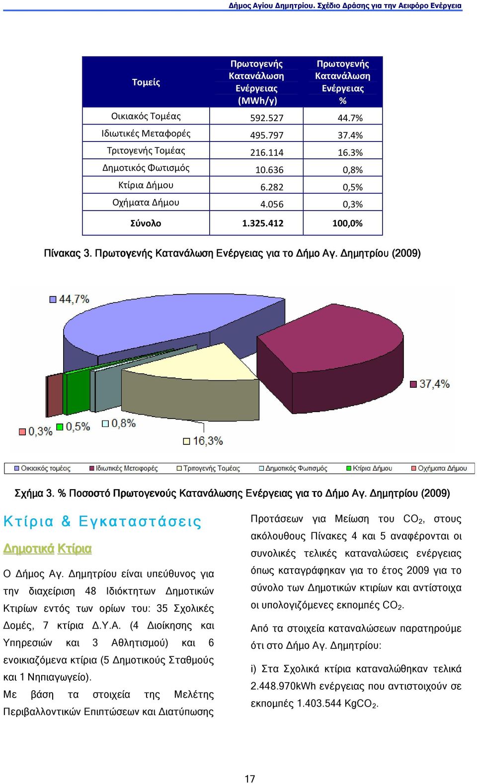 % Ποσοστό Πρωτογενούς Κατανάλωσης Ενέργειας για το ήµο Αγ. ηµητρίου (2009) Κτίρια & Εγκ ατ αστ άσε ις ηµοτικά Κτίρια Ο ήµος Αγ.