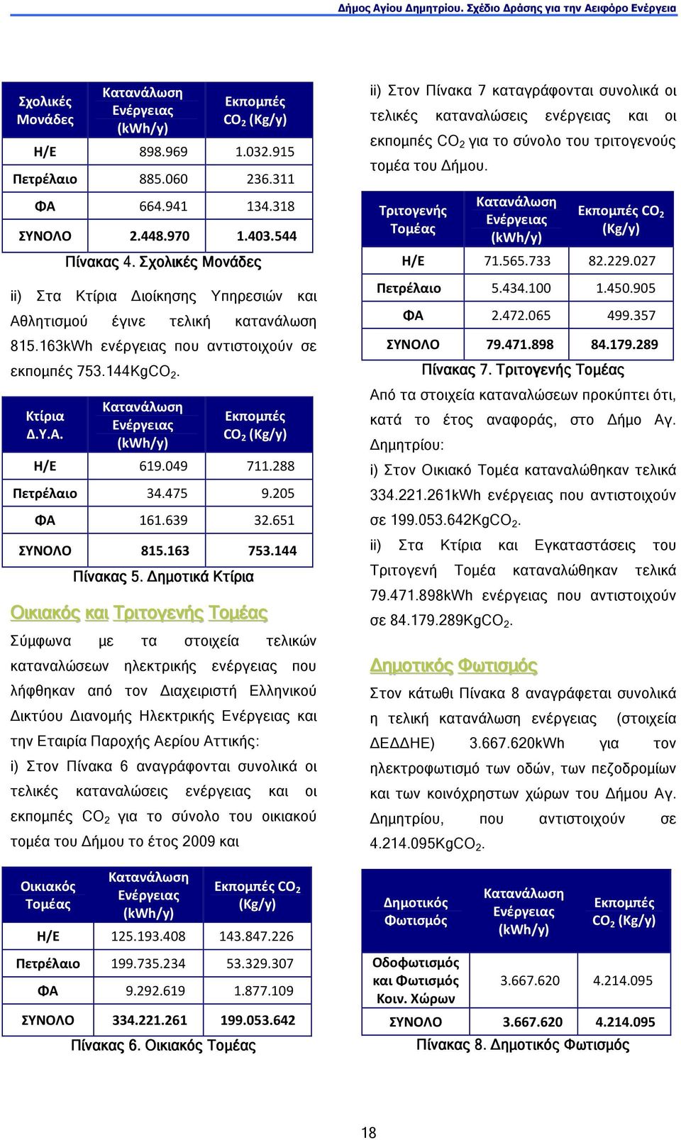 049 711.288 Πετρέλαιο 34.475 9.205 ΦΑ 161.639 32.651 ΣΥΝΟΛΟ 815.163 753.144 Πίνακας 5.