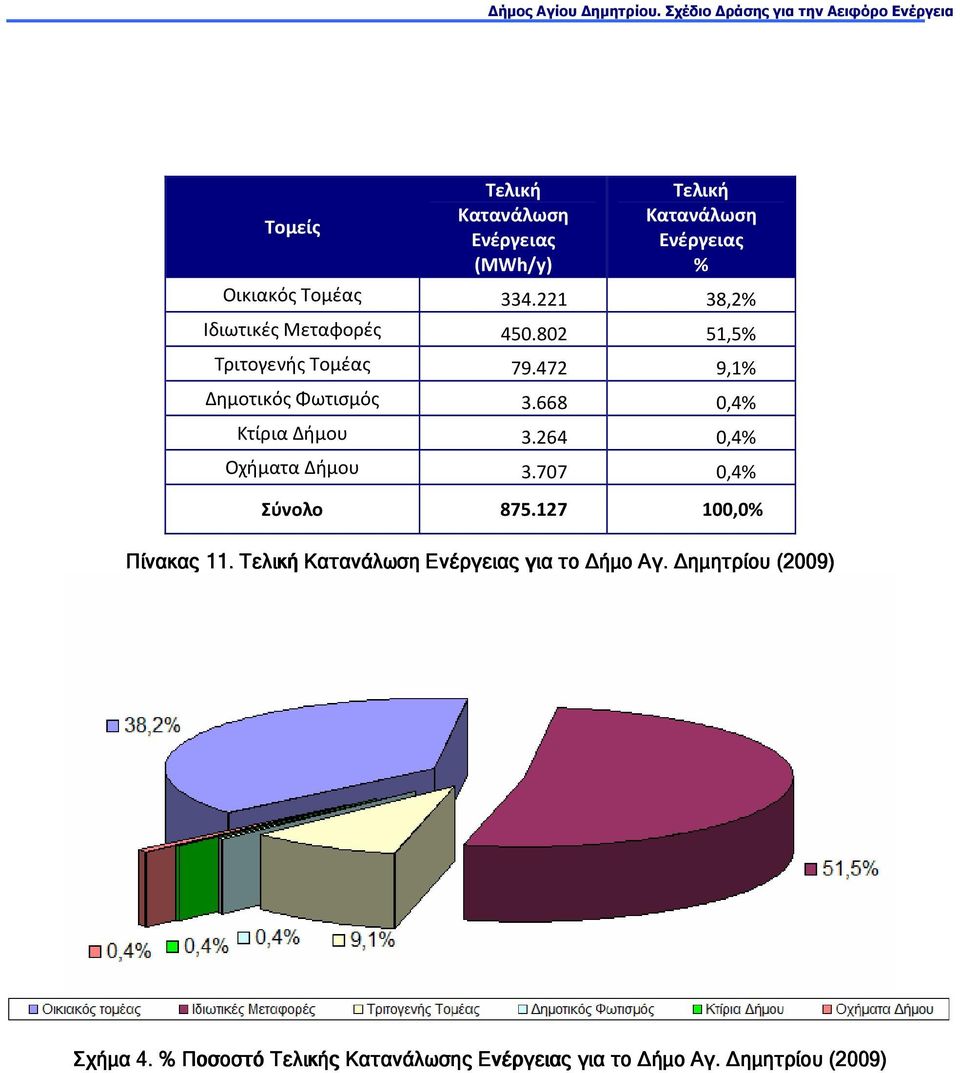 668 0,4% Κτίρια Δήμου 3.264 0,4% Οχήματα Δήμου 3.707 0,4% Σύνολο 875.127 100,0% Πίνακας 11.